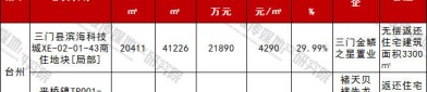 天台县今天土地拍最新消息台州三门、天台今日两宗地块皆封顶成交